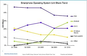 NPD report: Android beats iPhone