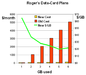 Rogers old & new wireless-card rates